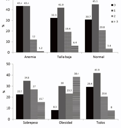 FIGURA 1. Proporción de niños con valores alterados de indicadores metabólicos: glucosa (≥100 mg/dL) o insulina (μUI/mL) ≥ 95 th percentil, triglicéridos en niños de 0-9 años ≥ 100 mg/dL y en ≥ 10 años de ≥ 130 mg/dL, colesterol HDL ˂ 40 mg/dL, HTA mm/Hg ≥ 90 th percentil, circunferencia de cintura ≥ 90 th percentil.