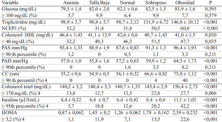 TABLA 2. Indicadores metabólicos y clínicos en niños escolares del estado de Hidalgo, por estado nutricional, 2010.