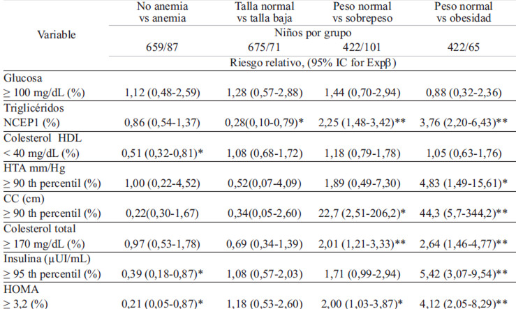 TABLA 3. Regresión logística para variables metabólicas por estado nutricional de 746 escolares de Hidalgo, México, 2010.