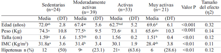 TABLA 1. Características socio-demográficas y clínicas de las participantes según gasto energético realizado en el tiempo libre