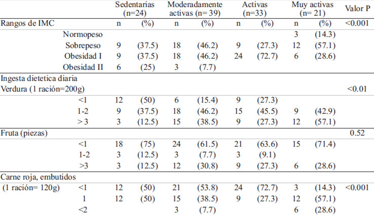 TABLA 2. Rangos de IMC e ingesta dietética diaria de las participantes según gasto energético realizado en el tiempo libre