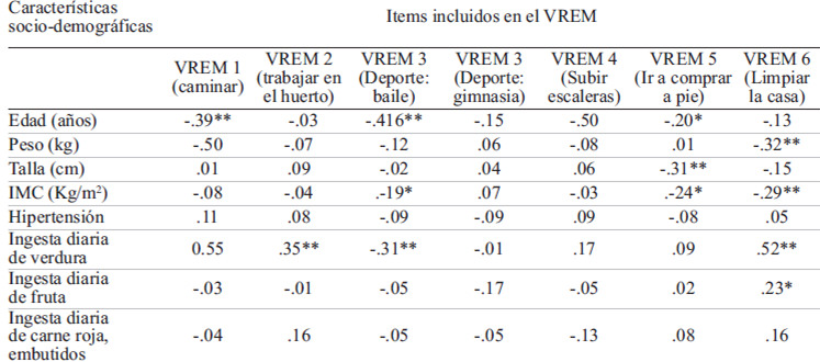 TABLA 3. Relación establecida entre variables socio-demográficas y clínicas con los grupos de participantes en función de gasto energético