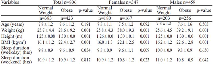 TABLE 1. Comparison of anthropometry and sleep duration (weekday and weekend), by sex and nutritional status