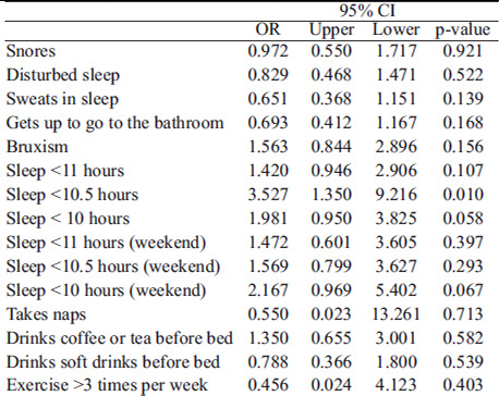 TABLE 2. Association between nutritional status (dependent variable) and predictive variables