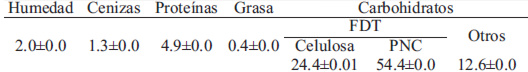 TABLA 1. Composición química de cascarilla de garbanzo (g/100g)
