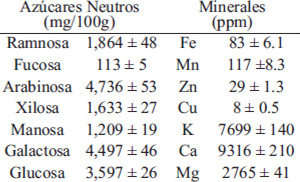TABLA 2. Composición de azúcares neutros y minerales de cascarilla de garbanzo