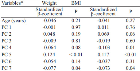 TABLE 1 Multiple regression analysis models exploring the association of principal components (PC) with weight and body mass index (BMI).