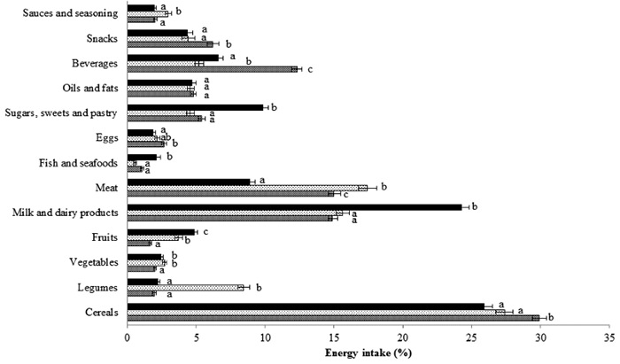 FIGURE 3 Mean percentage energy contribution from each food group according to dietary pattern groups: (■) Modified Mexican Diet (n=312), (░) Traditional Mexican Diet (n=190) and (■) Alternative Mexican Diet (n=222). Values are mean ± standard error calculated using ANOVA test (p <0.05). Means in each food group not sharing the same letter are significantly different (p< 0.05).
