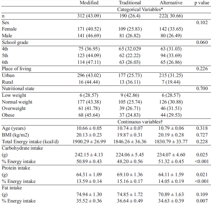 TABLE 2 Characteristics of Mexican schoolchildren by dietary pattern groups