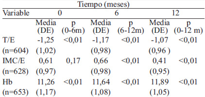 TABLA 2. Promedios y desviaciones estándar de antropometría y de Hb en niños según tiempo de intervención nutricional.