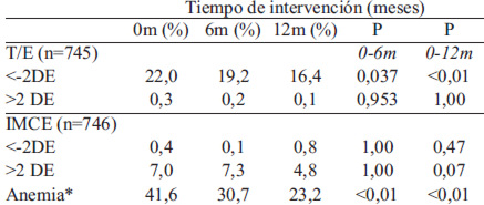 TABLA 3. Proporción de individuos con desviaciones estándar por debajo de -2 y por encima de 2 con respecto a la mediana de los puntajes z de talla para la edad