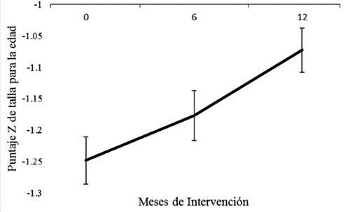 FIGURA 2. Promedio de puntaje z de talla para la edad según tiempo de intervención (meses)