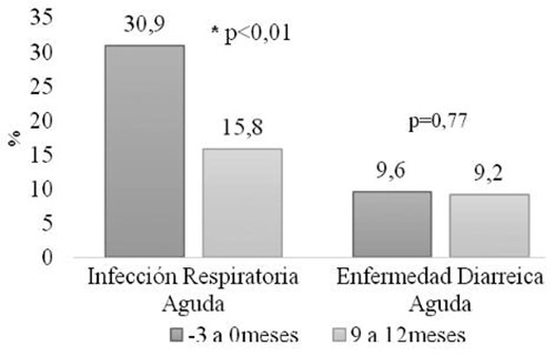 FIGURA 3. Prevalencia de IRA y EDA antes de la intervención y después de 9m de intervención con alimento fortificado.