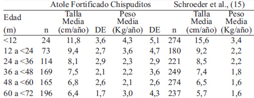 TABLA 4. Ganancia de talla (cm) y peso (kg) anual estratificado por edad y comparado con Shroeder et al.,(15).