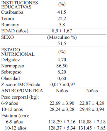 TABLA. 1 Características sociodemográficas y del desarrollo antropométricode la muestra (n=171).
