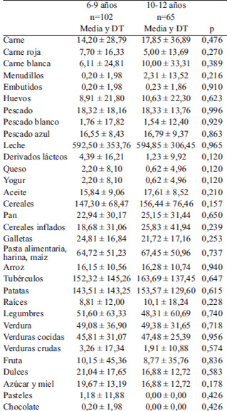 TABLA 2 Consumo de alimentos por grupo de edad (g).