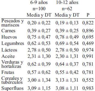 TABLA 3 Frecuencia diaria de raciones consumidas de grupos de alimentos por grupo de edad.