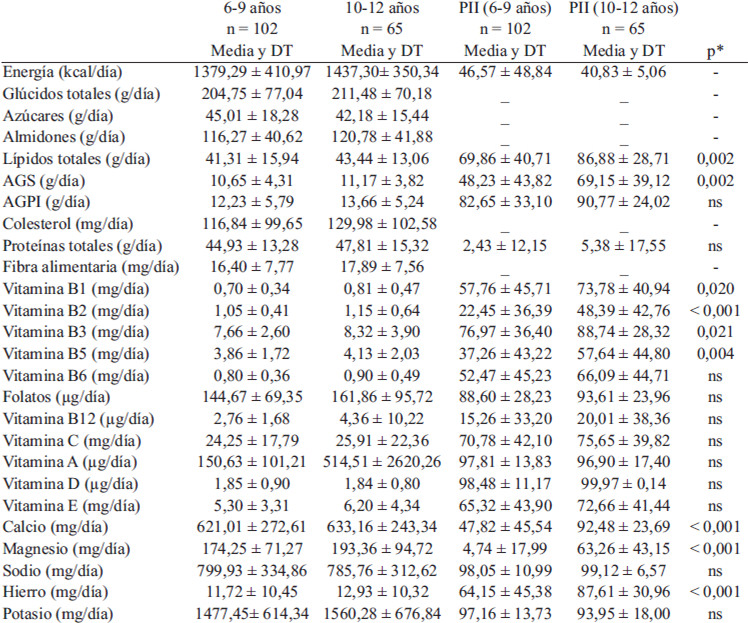 TABLA 4 Ingesta diaria de energía y nutrientes y la Probabilidad de Ingesta Inadecuada por grupo de edad.