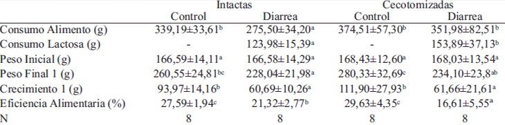 TABLA 1. Consumo de alimento y lactosa, peso inicial y final, crecimiento y eficiencia alimentaria en ratas intactas y cecotomizadas alimentadas con dieta control o con lactosa durante 21 días.