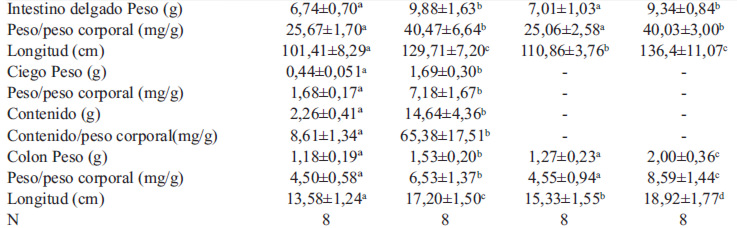 TABLA 2. Dimensiones del intestino delgado, ciego y colon de ratas intactas y cecotomizadas después de consumir dieta control o con lactosa durante 21 días.