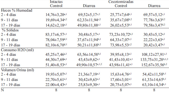 TABLA 3. Porcentaje de humedad y de sólidos en las heces, consumo de agua y volumen de orina en ratas intactas o cecotomizadas que consumieron dietas control o con lactosa, medidos a diferentes tiempos en un estudio que duró 21 días.