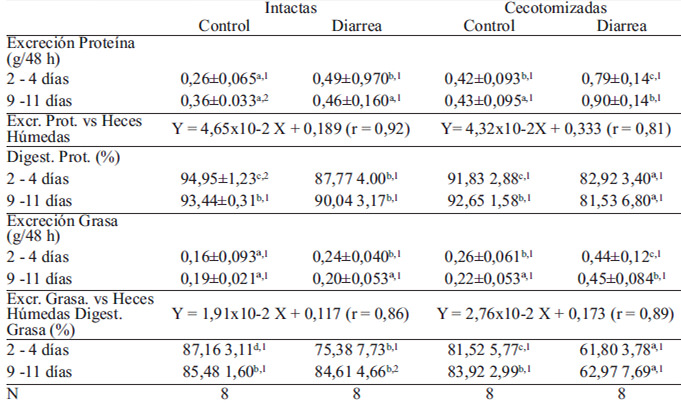 TABLA 4. Excreción neta de proteína y grasa, relaciones1 entre la excreción de proteína o de grasa versus la masa fecal húmeda excretada y digestibilidades aparentes de la proteína o la grasa dietarias en ratas intactas o cecotomizadas que consumieron dietas control o con lactosa, medidos a diferentes tiempos en un estudio que duró 21 días.