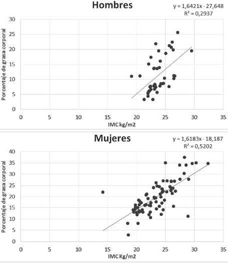 FIGURA 1. Correlación entre el IMC y porcentaje de grasa corporal en hombres y mujeres.