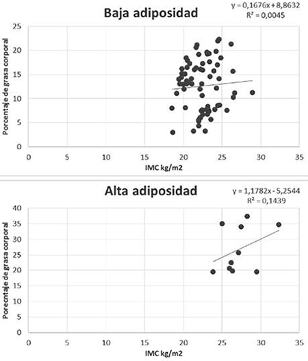 FIGURA 2: Correlaciones entre IMC y porcentaje de grasa corporal por baja y alta adiposidad.