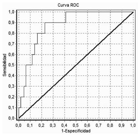FIGURA 3. Curva ROC de IMC± 25kg/m2 para detectar exceso de grasa en los Awá
