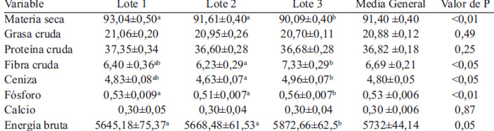 TABLA 1. Composición química (g/100 g) y energía bruta (kcal/kg) del frijol de soya integral proveniente de tres lotes (octubre 2012, marzo 2013 y septiembre 2013)