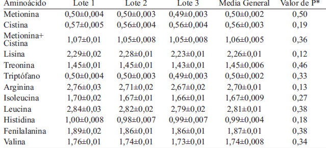 TABLA 2. Perfil de aminoácidos (g/100 g) del frijol de soya integral proveniente de tres lotes (octubre 2012, marzo 2013 y septiembre 2013) y procesado con vapor a presión