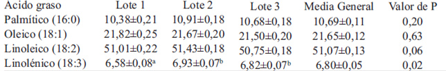 TABLA 3. Algunos ácidos grasos (g/100 g) del frijol de soya integral proveniente de tres lotes (octubre 2012, marzo 2013 y septiembre 2013) y procesado con vapor a presión