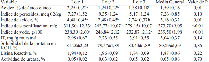 TABLA 4. Índices químicos y de calidad del frijol de soya integral proveniente de tres lotes (octubre 2012, marzo 2013 y septiembre 2013) y procesado con vapor a presión