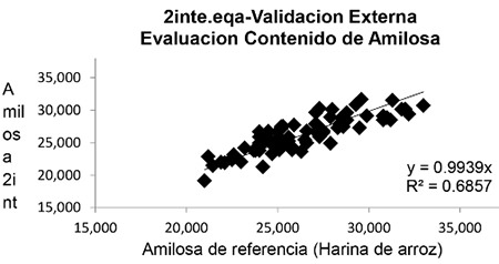 Figura 2. Correlación validación externa