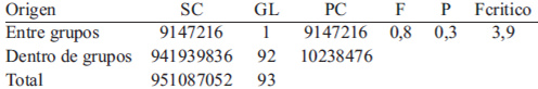 TABLA 1. ANOVA entre datos de referencia y datos predichos.