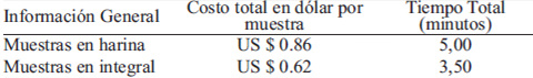 TABLA 2. Relación tiempo y costo por muestra