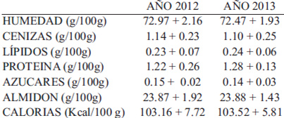 TABLA 1. Contenido nutricional de tubérculos de papa de aire, en base húmeda. Donoso, Panamá, años 2012 y 2013.