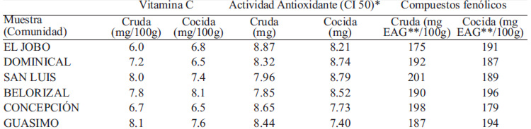 TABLA 2. Vitamina C, compuestos fenólicos y actividad antioxidante en tubérculos de papa de aire de Donoso, Panamá, Año 2013.