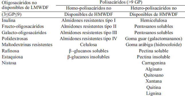 TABLA 1. Grado de polimerización de fibras dietarias