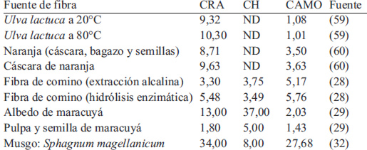 TABLA 2. Propiedades de hidratación y adsorción de aceite de diferentes fuentes de fibra dietaria