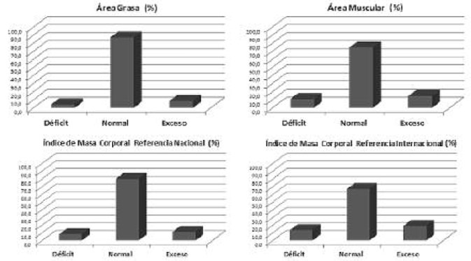 FIGURA 1. Distribución porcentual de las adolescentes según categorías de los indicadores de composición corporal y nutricional.