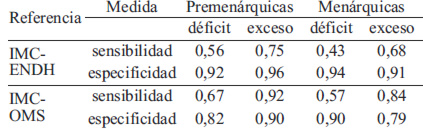 TABLA 1. Sensibilidad y especificidad del IMC_ENCDH y del IMC_OMS para predecir área grasa según ocurrencia de la menarquia.