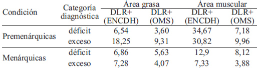 TABLA 3. Razones de verosimilitud diagnósticas positivas del IMC_ENCDH y del IMC_OMS para predecir área grasa y área muscular, según ocurrencia de menarquia y categoría diagnóstica.