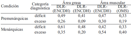 TABLA 4. Razones de verosimilitud diagnósticas negativas del IMC_ENCDH y del IMC_OMS para predecir área grasa y área muscular, según ocurrencia de menarquia y categoría diagnóstica.