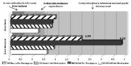 FIGURA 3. Razones de verosimilitud diagnóstica relativas positivas entre IMC_ENCDH e IMC_OMS para predecir área grasa y área muscular, según ocurrencia de menarquia y categoría diagnóstica.