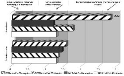 FIGURA 4. Razones de verosimilitud diagnóstica relativas negativas entre IMC_ENCDH e IMC_OMS para predecir área grasa y área muscular, según ocurrencia de menarquia y categoría diagnóstica.