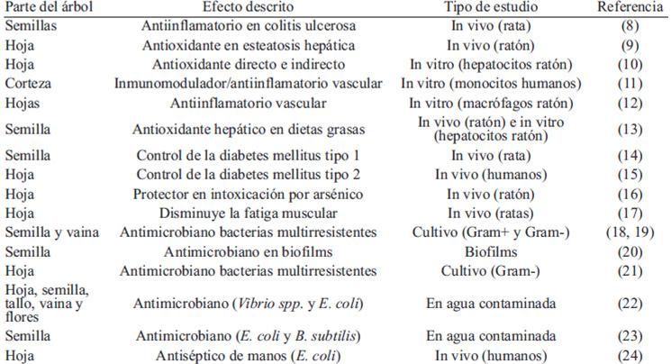TABLA 1: Propiedades descritas de Moringa oleifera en los diferentes estudios realizados en los últimos cinco años