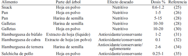 TABLA 2: Alimentos en los que se ha experimentado la adición de Moringa oleifera