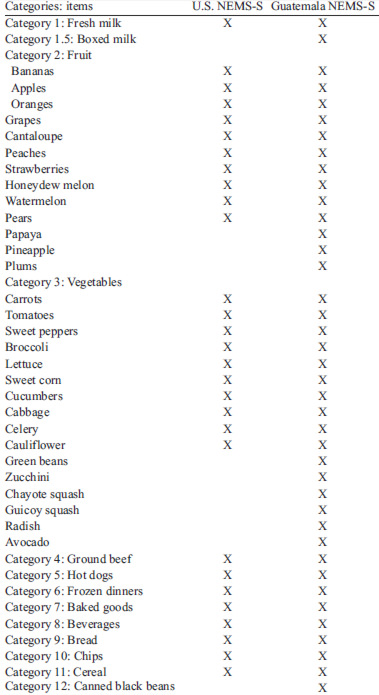 TABLE 1: Categories and items in the U.S. NEMS-S compared to the Guatemala NEMS-S