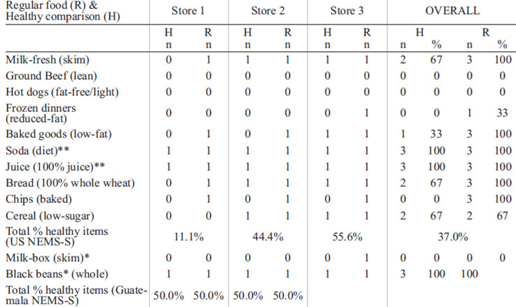 TABLE 2. Regular and healthy food availability of U.S. NEMS-S and Guatemala NEMS-S across three different Latino stores